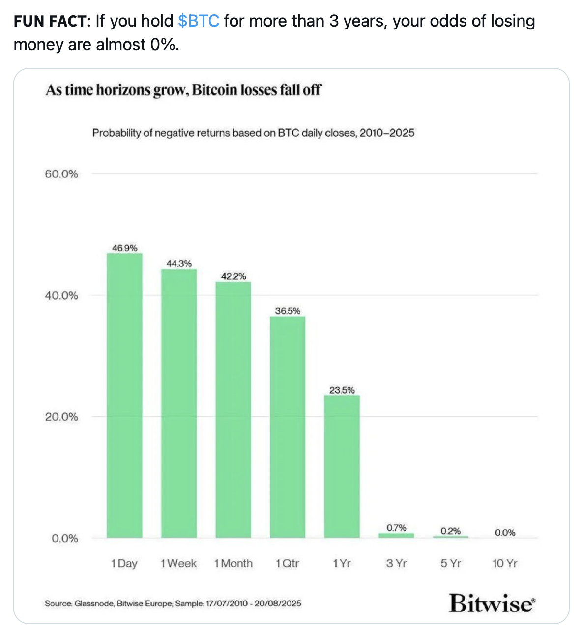 Grafico delle probabilità di perdita con Bitcoin da 1 giorno a 10 anni, dati 2010-2025