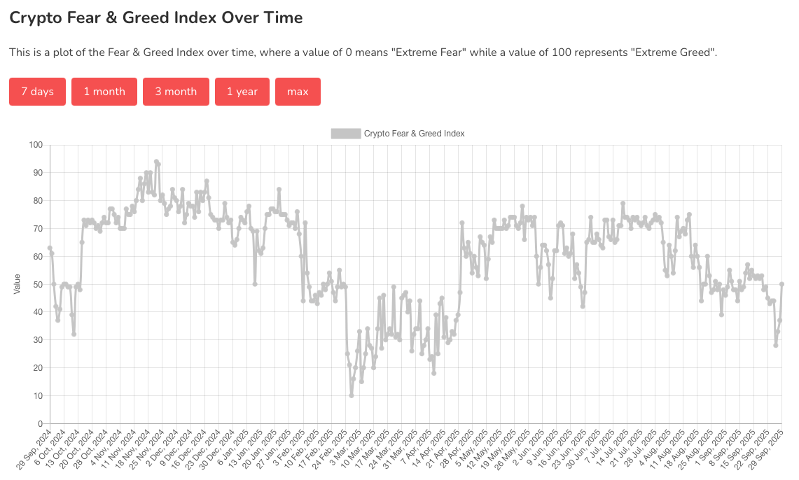 Grafico dell'andamento del Crypto Fear & Greed Index da settembre 2024 a settembre 2025