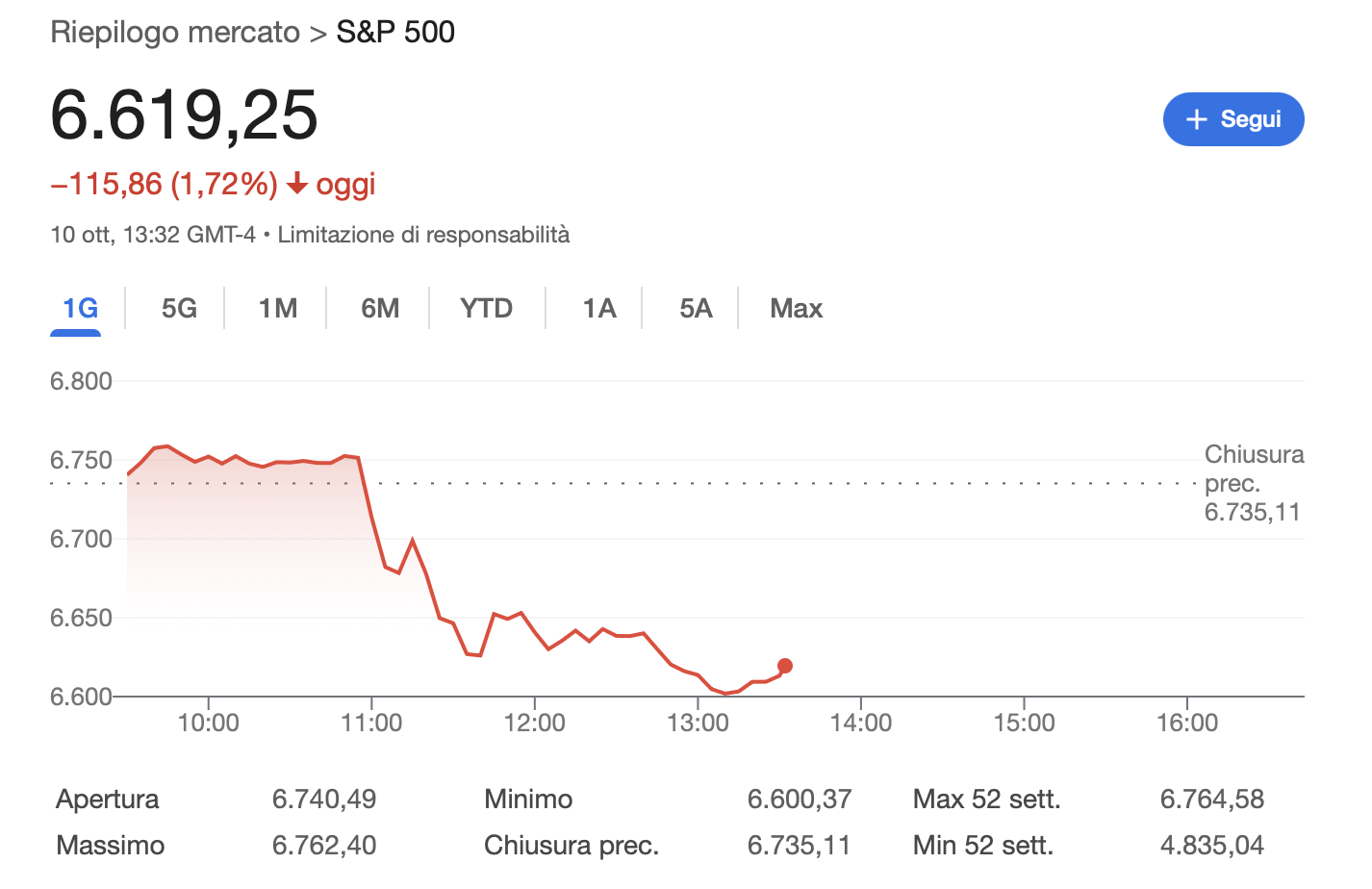 Grafico dell'andamento giornaliero dell'indice S&P 500 il 10 ottobre 2023