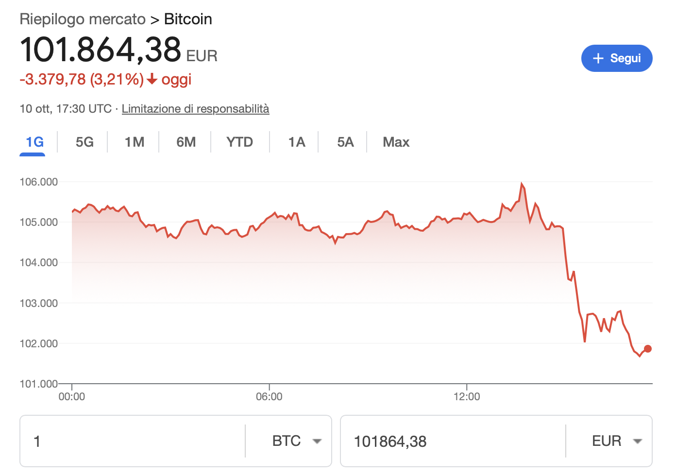 Grafico del prezzo del Bitcoin in euro nelle 24 ore del 10 ottobre 2023