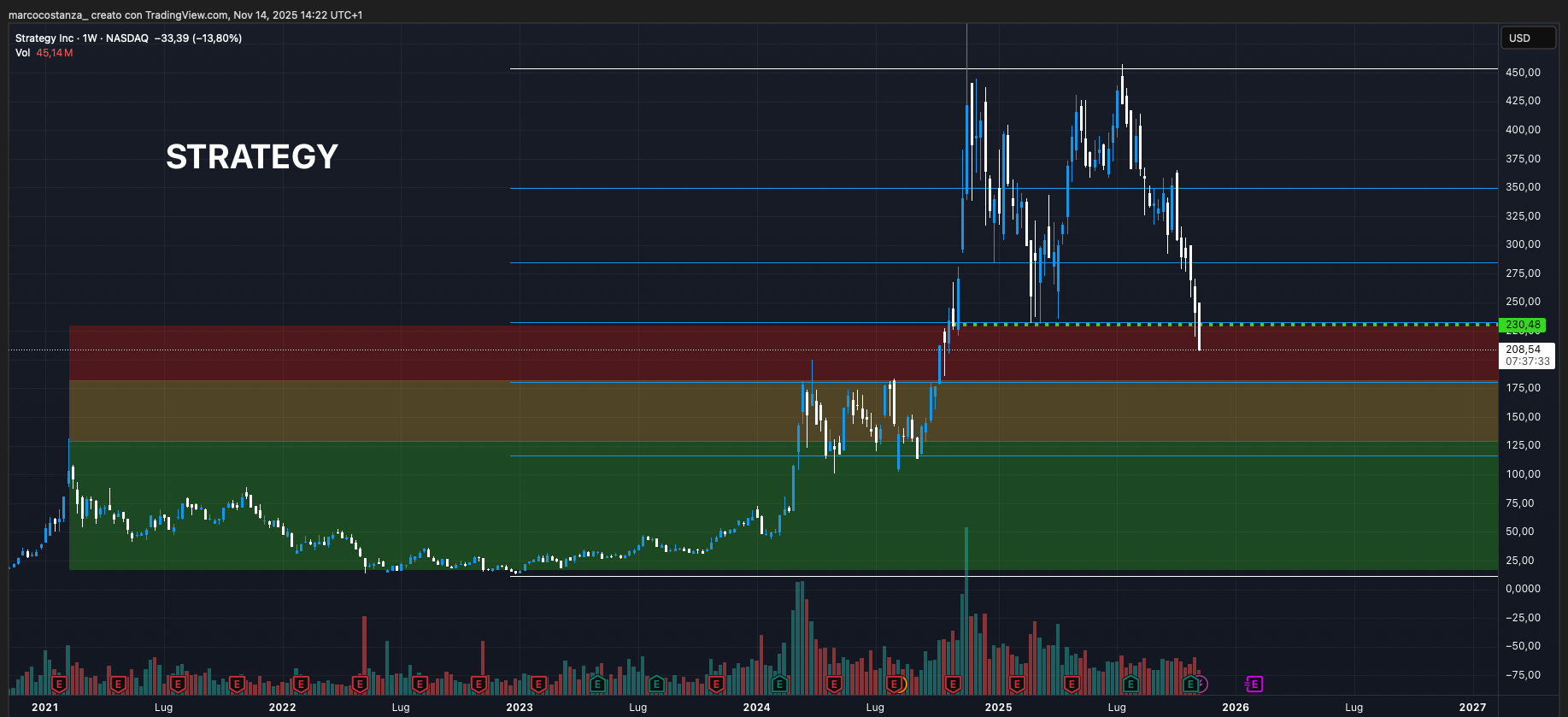 Grafico settimanale Nasdaq di Strategy Inc con livelli Fibonacci e aree di supporto e resistenza