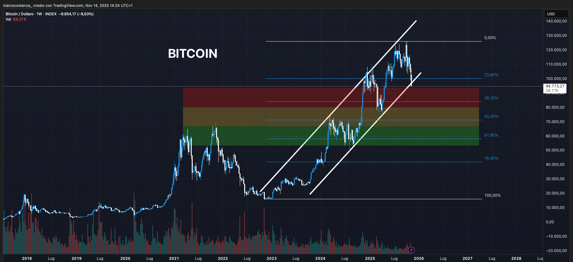 Grafico settimanale di Bitcoin con canale ascendente e livelli di Fibonacci fino al 2025