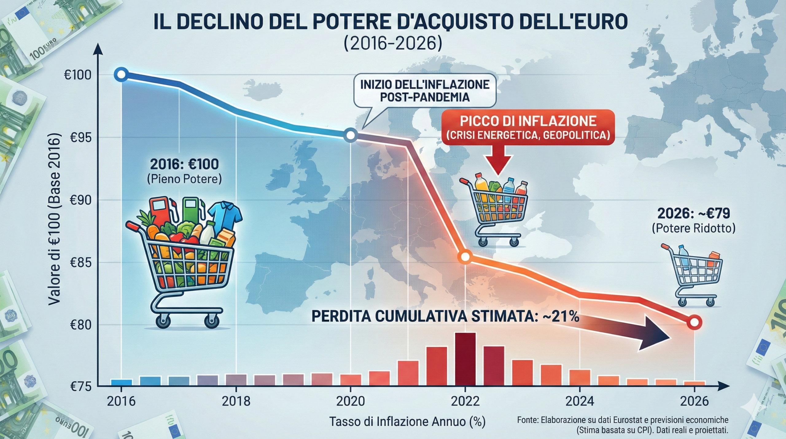 Grafico sul declino del potere d'acquisto dell'euro dal 2016 al 2026 stimato